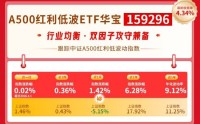 红利风向标 | 海外风偏有所修复，港股高股息领涨红利策略