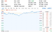 AI执行需求开启，算力消耗量将加速提升！科技ETF（515000）收涨2.91%，天孚通信领涨近11%
