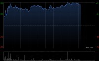 微创机器人-B午后涨超5% 瑞银将其目标价上调至35.90港元