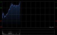 兆易创新早盘涨逾8% 存储涨价持续机构看好公司业绩持续增长