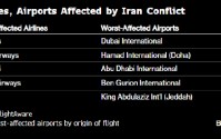中东多地机场关闭 阿联酋航空、卡塔尔航空受严重影响