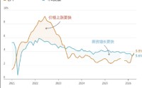 东方财富陈果：AI牛虽火热，但投资者“不能醉”，醉者买单