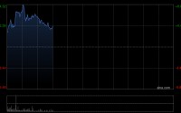 澜起科技盘中涨超8% 公司有望充分受益AI浪潮对高速存储需求的拉动