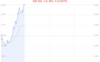 比亚迪大幅上涨 技术发布与海外销量亮眼提振市场信心
