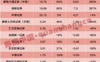 净利最高大增超660%！外资券商业绩大爆发，高盛、摩根大通领跑