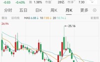 财务造假！股价大跌70%，A股又一公司被重罚，超2万股民受波及