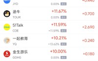 4月24日热门中概股普跌 小鹏汽车跌6.36%，新东方跌5.97%