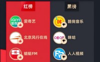 3月黑猫投诉影音直播领域红黑榜：未登录未使用酷我音乐仍被自动扣费