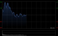 港股午评：恒指跌0.02% 科指跌0.24% 科网股低迷 航空股回暖 中资券商股活跃 哔哩哔哩跌超6%