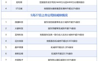 5月27日增减持汇总：浙农股份等4股披露增持情况，绿通科技等10股拟减持（表）