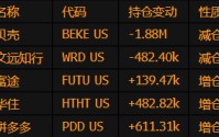 景林资产第四季度大幅减仓贝壳 进一步增仓拼多多和华住