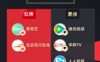 2月黑猫投诉影音直播领域领域红黑榜：腾讯视频无任何提醒自动扣费长达37个月