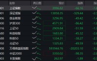 沪指失守4000点，AI算力活跃，油气、煤炭走强，恒指跌超2%，腾讯大跌超6%，小米逆势涨逾3%
