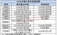 多家银行启动春招，报名何时截止？哪些毕业生受青睐？
