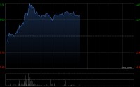 固生堂午前涨超3% 摩根大通维持“增持”评级