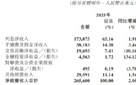 交通银行：2025年实现利息净收入1730.75亿元，同比增长1.91%