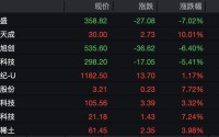 A股午评：创业板指跌1.46%，算力租赁概念集体爆发