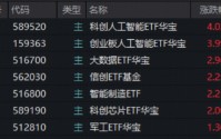 “AI双子星”荣登C位，159363、589520携手狂飙！机构：春季行情值得期待，建议关注科技+周期主线！