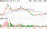 铜陵有色：2025年年度归属于上市公司股东的净利润同比下降14.02%