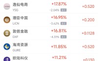 5月29日热门中概股涨跌不一 万国数据涨3.98%，拼多多跌4.13%