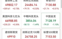 美股半导体全线上涨，纳微半导体狂飙20%，热门中概股普跌，爱奇艺跌超5%