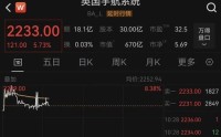 欧美军工股，集体暴涨！美国：3架F-15战机疑因“误击”坠毁！