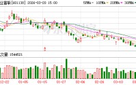 工业富联大宗交易成交206.23万元