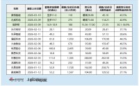 美格智能港股IPO：超40%折价仍难消顾虑 25Q3单季度归母净利润腰斩 下游议价权削弱 研发投入占比下滑