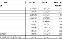 青岛银行业绩增资本承压 正拟发可转债2022年募资42亿