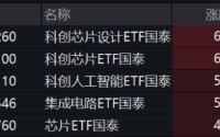 ETF日报：AI浪潮目前仍然迅猛，相关厂商后续或仍有持续表现