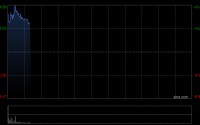 速腾聚创早盘涨超7% 2025年第四季度扭亏为盈超1亿元