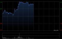 中芯国际午前涨超6% 拟购中芯北方49%股权全资控股优质资产
