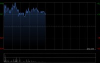 越秀地产盘中涨超3% 机构指公司将受惠于一线城市房产复苏