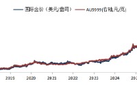 华安基金：建议以稳健大类资产配置理念参与黄金投资