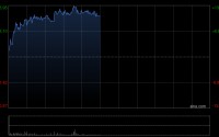 京东工业午前涨超12% 工业AI大模型跃升至2.0阶段