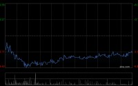 医脉通获FIL Limited增持271.55万股 每股作价约9.63港元