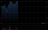 八马茶叶盘中涨超8% 公司拟回购不超过2.5亿元H股股份
