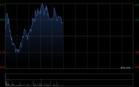 中国秦发午前涨超4% 公司拟配股净筹超3亿港元