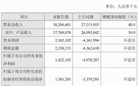 首次年度盈利！创新药龙头正式步入收获期？港股通创新药ETF（520880）宽幅溢价，买盘尤为活跃！
