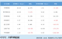 剧集年报｜欢瑞世纪信披违规再遭立案 隐瞒财政部行政处罚长达5个月 会计差错更正后2022年由盈转亏