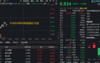 一则消息传来，北斗星通急速冲高！华宝基金军工ETF（512810）延续溢价交易，逾千万资金跑步进场