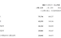 腾讯营收首次突破7000亿元