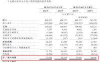 锦欣康养IPO：增收不增利、上市前夕附属公司大手笔分红 多次因过度医疗、重复收费等医保违规被处罚