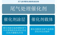 尾气处理催化剂行业市场运行态势：环保法规趋严，规模达242.06亿元