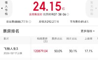 2026春节档票房破24亿 《飞驰人生3》破12亿