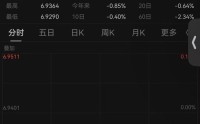 创33个月新高，人民币对美元即期汇率升破6.93关口