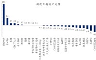 创金合信基金魏凤春：周期的扰动与分化