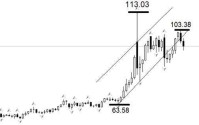 ATFX：特朗普称冲突数周结束，油价跌黄金涨