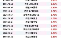 农林牧渔板块逆市走强， 养殖ETF、农业ETF、农牧渔ETF上涨