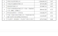 6年盈利或超百亿，邓晓峰掌舵私募退出紫金矿业“前十大”